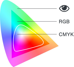 Modèles des couleurs